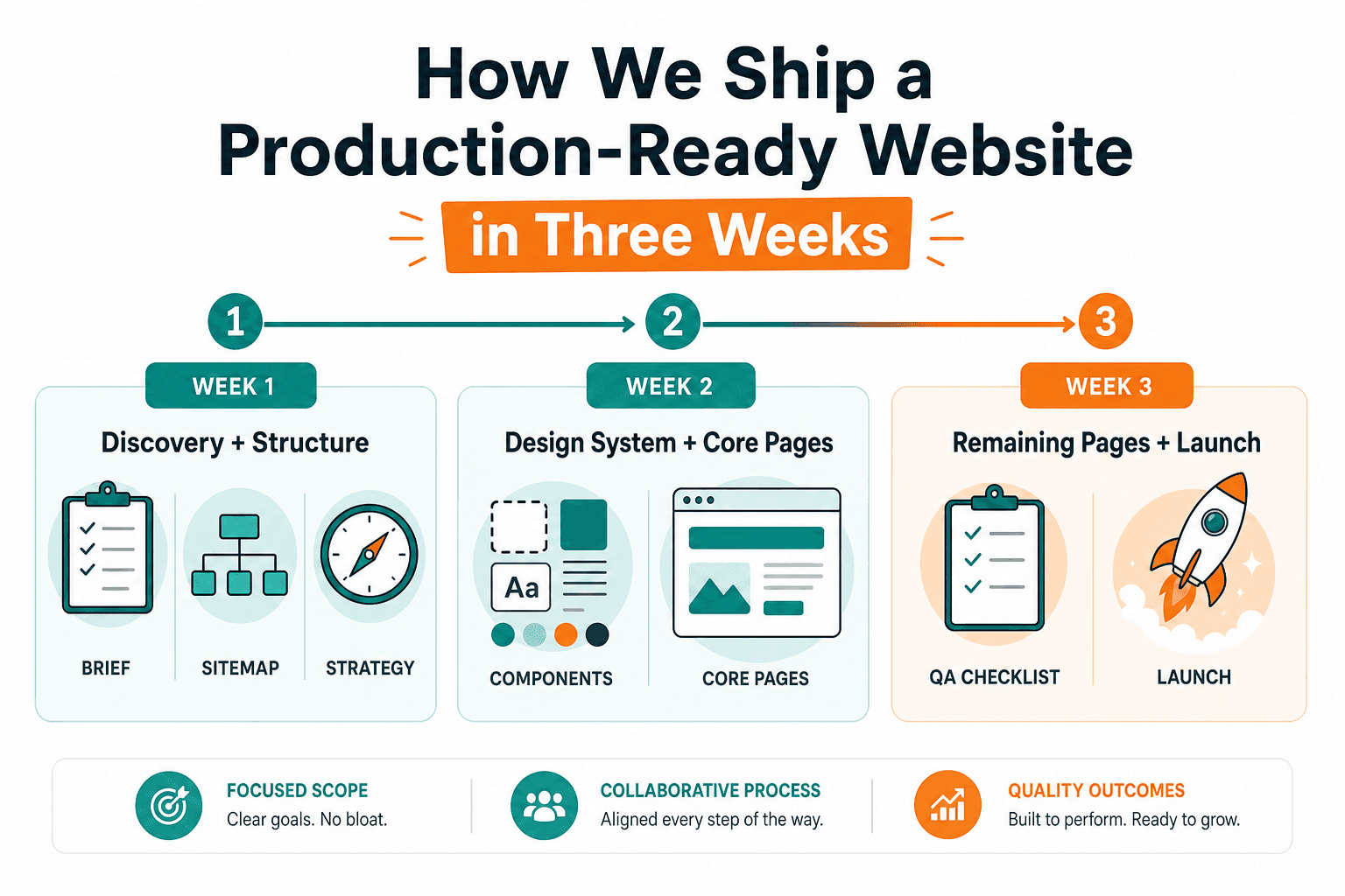 How We Ship a Production-Ready Website in Three Weeks