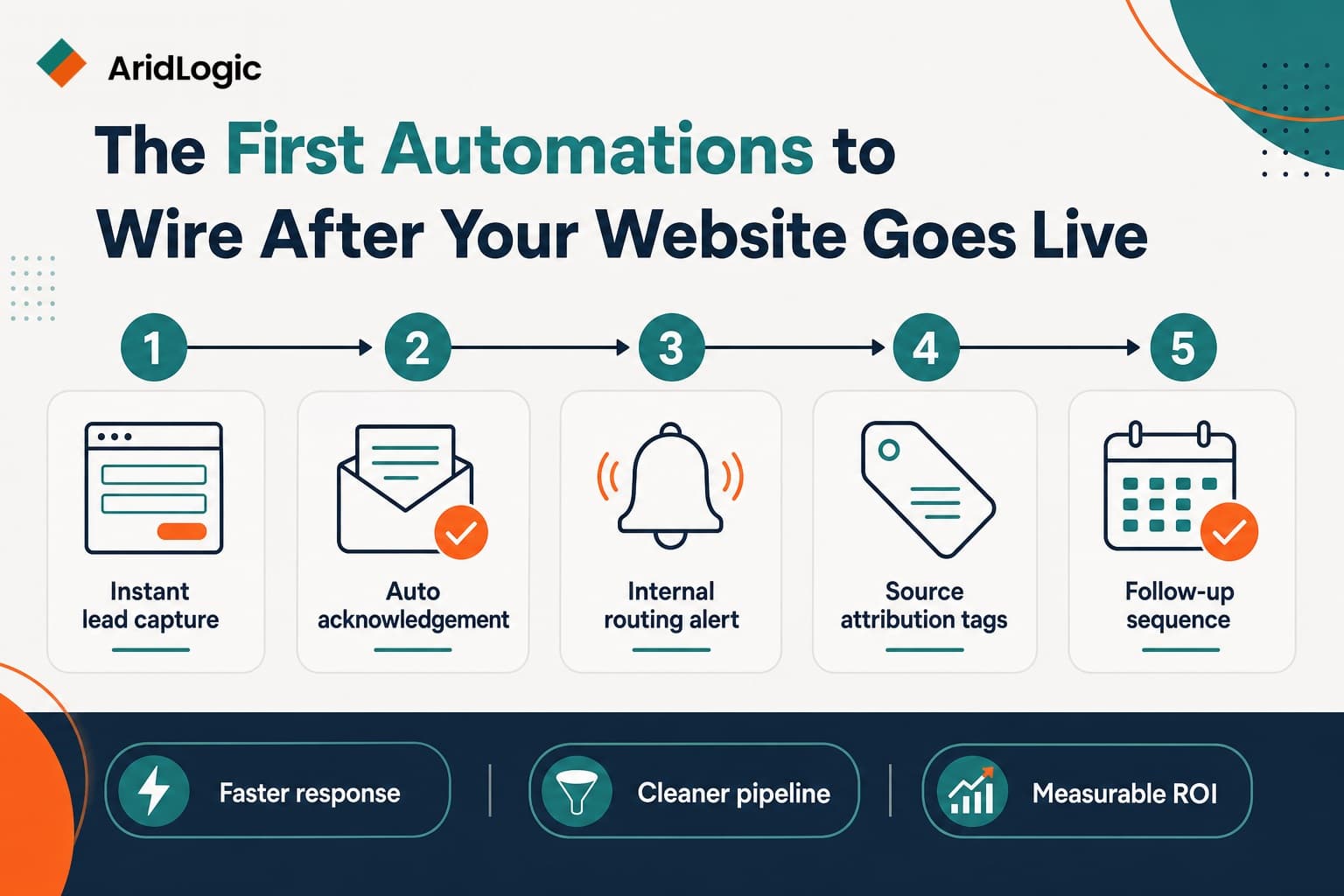 The First Automations to Wire After Your Website Goes Live