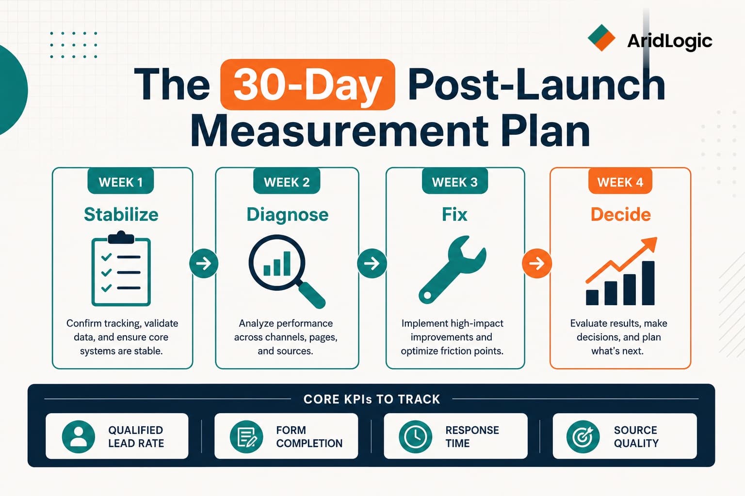 The 30-Day Post-Launch Measurement Plan That Separates Busy Sites From Revenue Sites
