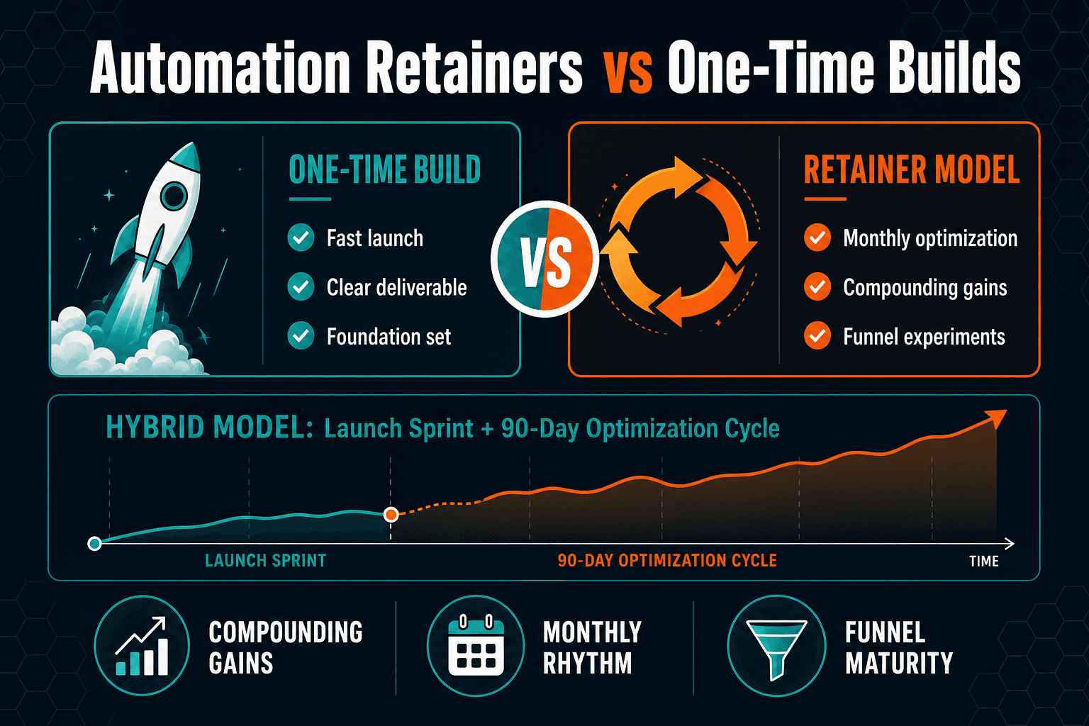 Automation Retainers vs One-Time Builds: Which Model Grows Revenue Better?