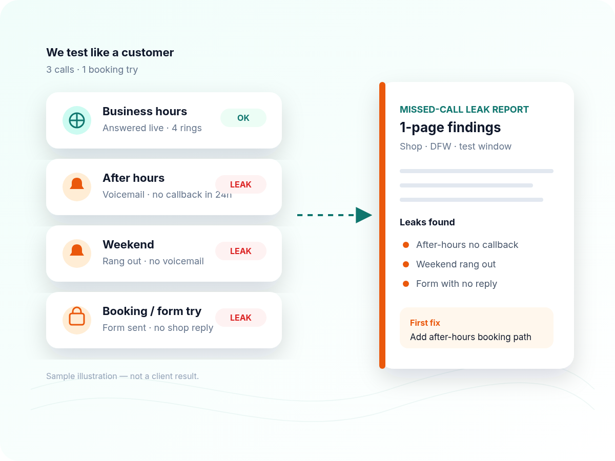 Missed-call leak report flow. Three timed test calls and one booking attempt feed a one-page leak report with a single first fix.